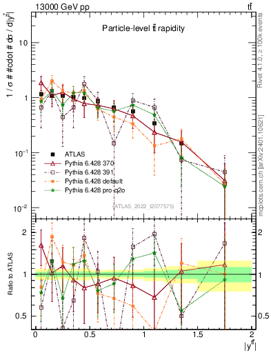 Plot of ttbar.y in 13000 GeV pp collisions