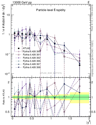 Plot of ttbar.y in 13000 GeV pp collisions