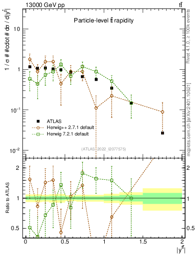Plot of ttbar.y in 13000 GeV pp collisions