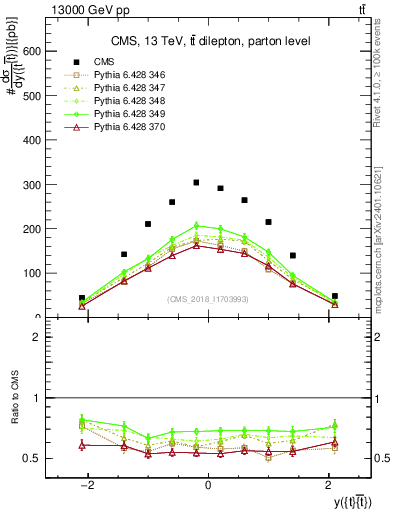Plot of ttbar.y in 13000 GeV pp collisions