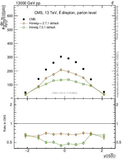Plot of ttbar.y in 13000 GeV pp collisions