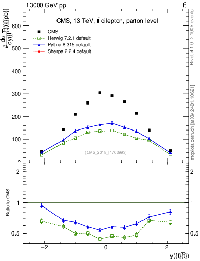 Plot of ttbar.y in 13000 GeV pp collisions