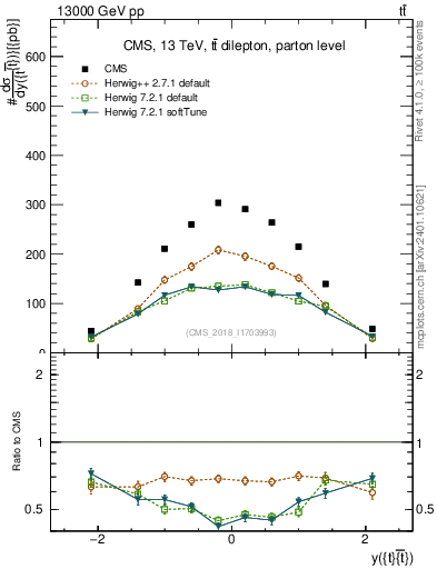 Plot of ttbar.y in 13000 GeV pp collisions