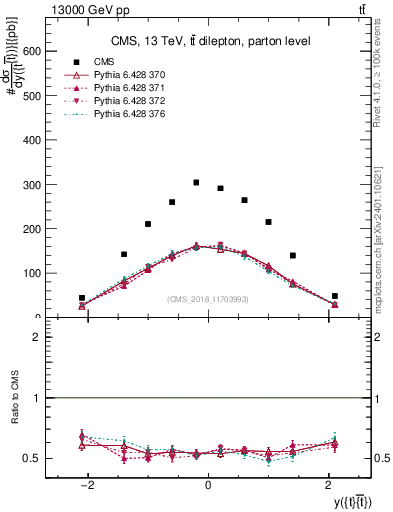 Plot of ttbar.y in 13000 GeV pp collisions