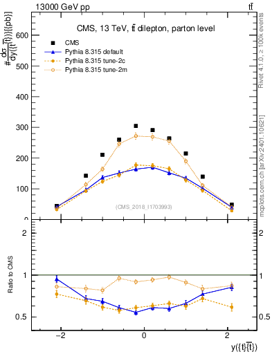 Plot of ttbar.y in 13000 GeV pp collisions