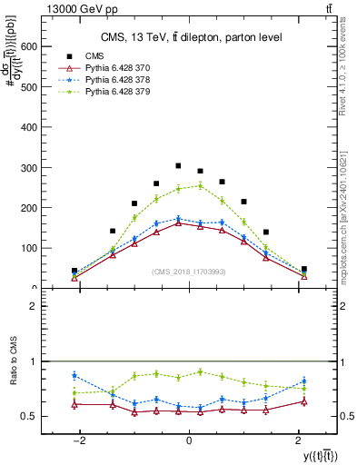 Plot of ttbar.y in 13000 GeV pp collisions