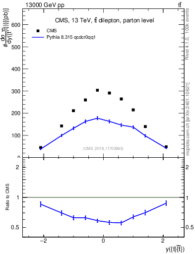 Plot of ttbar.y in 13000 GeV pp collisions