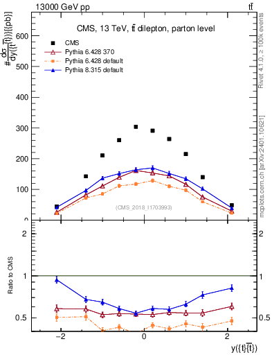 Plot of ttbar.y in 13000 GeV pp collisions