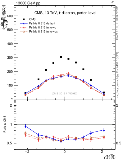 Plot of ttbar.y in 13000 GeV pp collisions