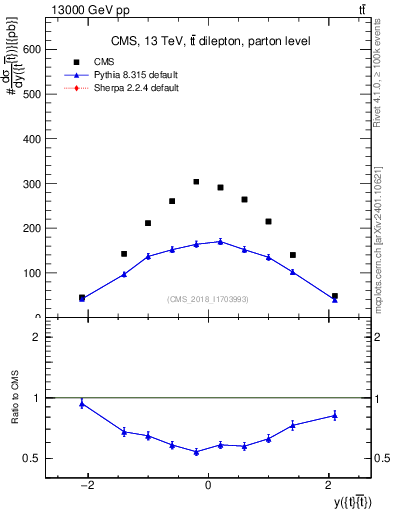 Plot of ttbar.y in 13000 GeV pp collisions