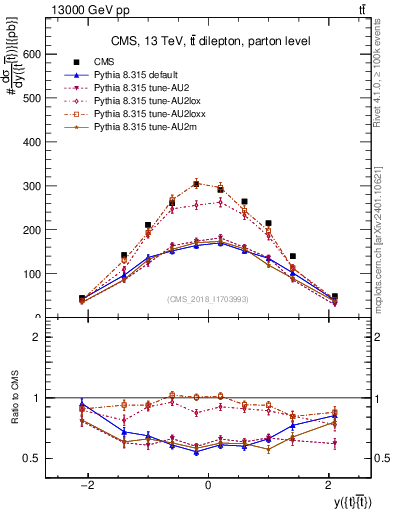 Plot of ttbar.y in 13000 GeV pp collisions