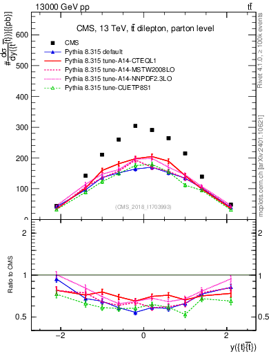 Plot of ttbar.y in 13000 GeV pp collisions