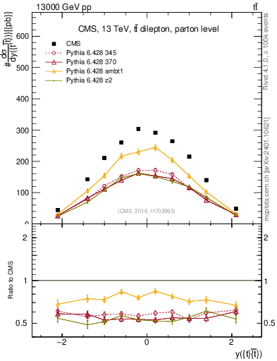 Plot of ttbar.y in 13000 GeV pp collisions