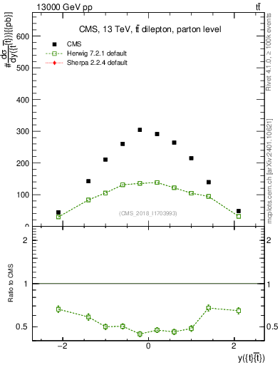 Plot of ttbar.y in 13000 GeV pp collisions