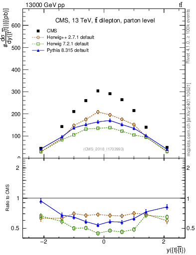 Plot of ttbar.y in 13000 GeV pp collisions