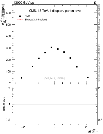 Plot of ttbar.y in 13000 GeV pp collisions