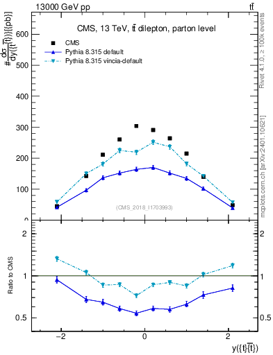 Plot of ttbar.y in 13000 GeV pp collisions