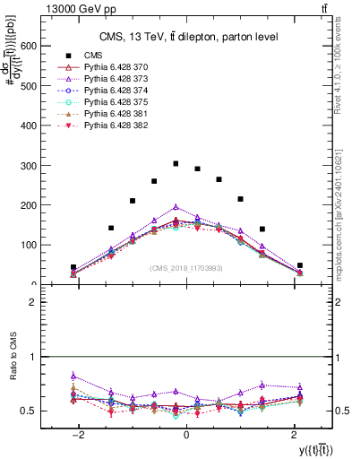 Plot of ttbar.y in 13000 GeV pp collisions
