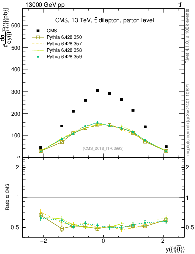 Plot of ttbar.y in 13000 GeV pp collisions