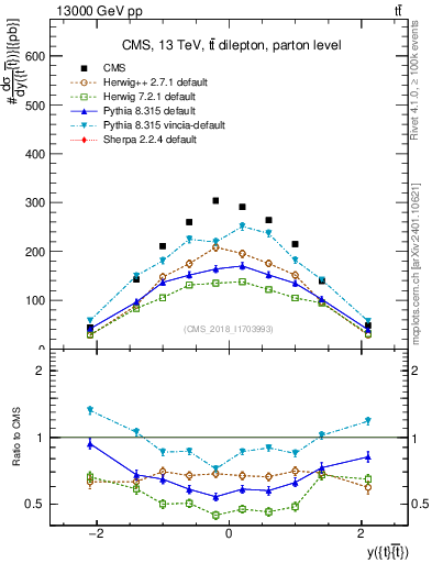 Plot of ttbar.y in 13000 GeV pp collisions