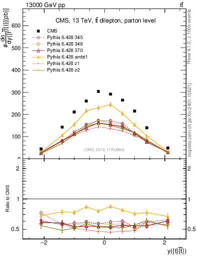 Plot of ttbar.y in 13000 GeV pp collisions