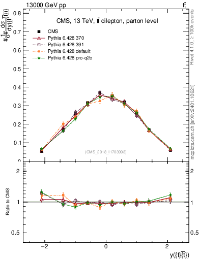 Plot of ttbar.y in 13000 GeV pp collisions