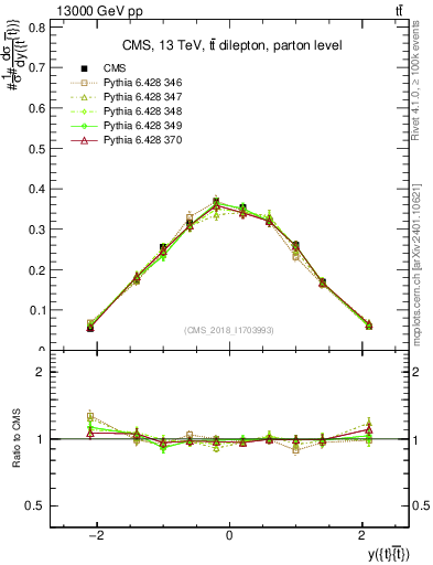 Plot of ttbar.y in 13000 GeV pp collisions