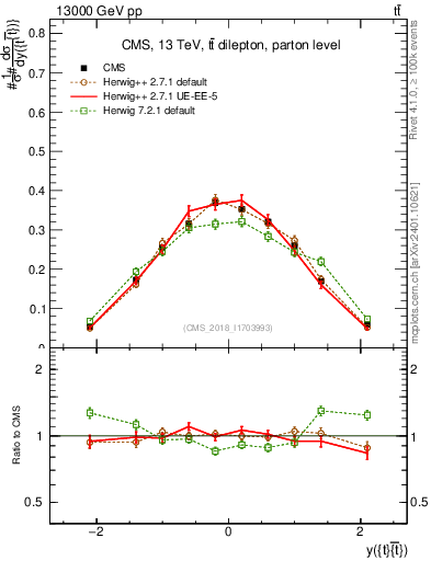 Plot of ttbar.y in 13000 GeV pp collisions