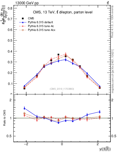 Plot of ttbar.y in 13000 GeV pp collisions