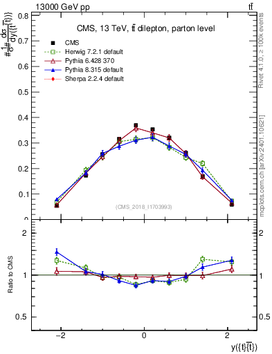 Plot of ttbar.y in 13000 GeV pp collisions