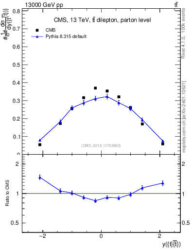 Plot of ttbar.y in 13000 GeV pp collisions
