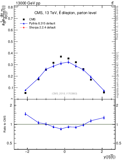Plot of ttbar.y in 13000 GeV pp collisions
