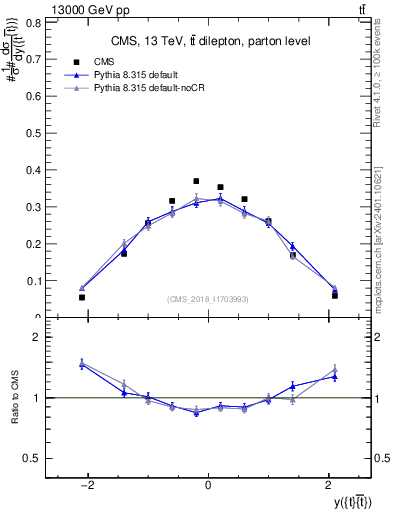 Plot of ttbar.y in 13000 GeV pp collisions