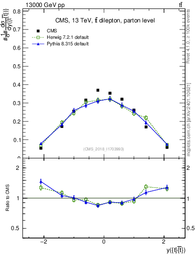 Plot of ttbar.y in 13000 GeV pp collisions