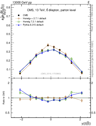Plot of ttbar.y in 13000 GeV pp collisions