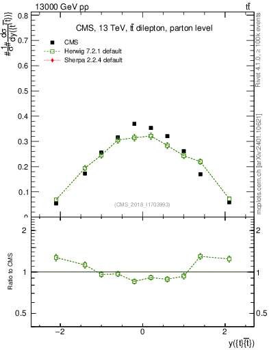 Plot of ttbar.y in 13000 GeV pp collisions