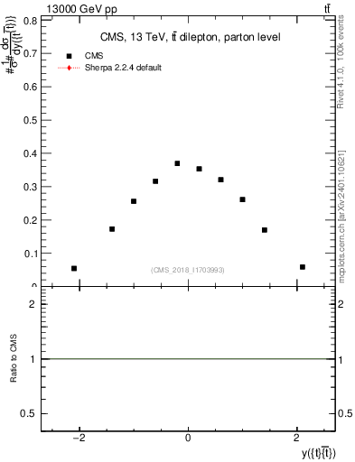 Plot of ttbar.y in 13000 GeV pp collisions