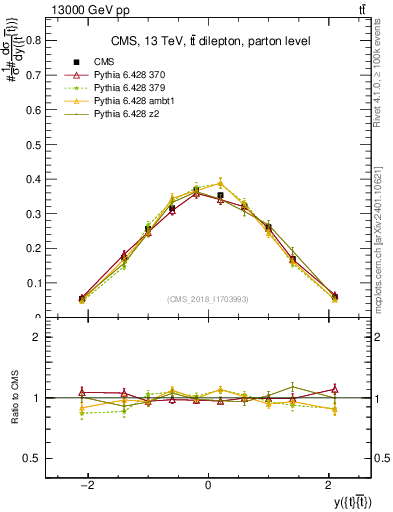 Plot of ttbar.y in 13000 GeV pp collisions