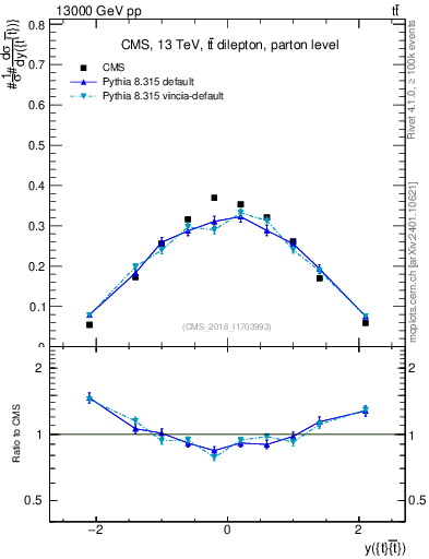 Plot of ttbar.y in 13000 GeV pp collisions
