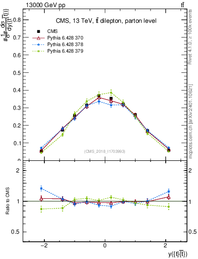 Plot of ttbar.y in 13000 GeV pp collisions