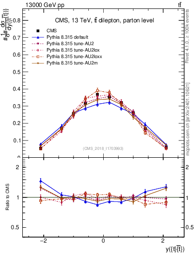 Plot of ttbar.y in 13000 GeV pp collisions