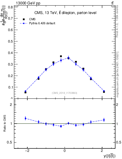 Plot of ttbar.y in 13000 GeV pp collisions