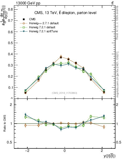 Plot of ttbar.y in 13000 GeV pp collisions