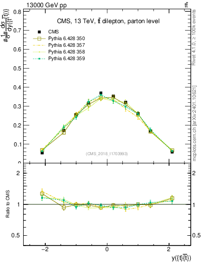 Plot of ttbar.y in 13000 GeV pp collisions