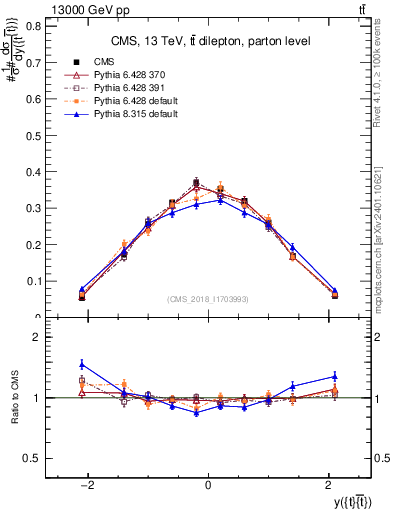 Plot of ttbar.y in 13000 GeV pp collisions