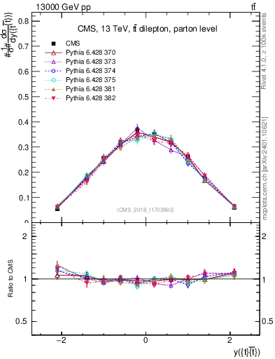 Plot of ttbar.y in 13000 GeV pp collisions