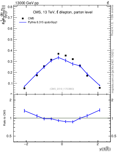 Plot of ttbar.y in 13000 GeV pp collisions