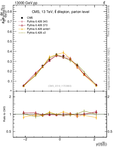 Plot of ttbar.y in 13000 GeV pp collisions