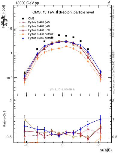 Plot of ttbar.y in 13000 GeV pp collisions