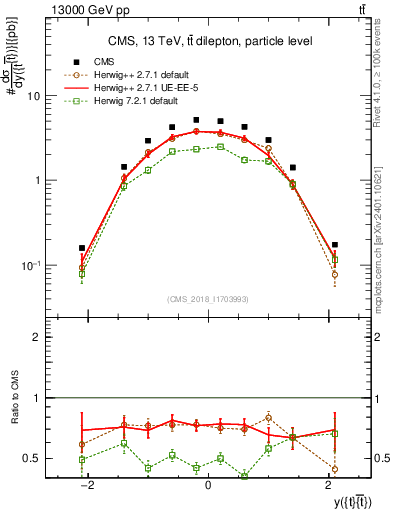 Plot of ttbar.y in 13000 GeV pp collisions